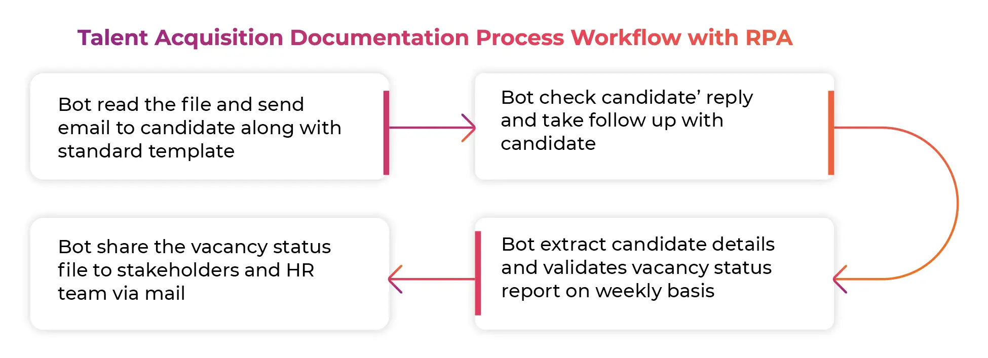 Talent Acquisition Documentation Process Workflow with RPA