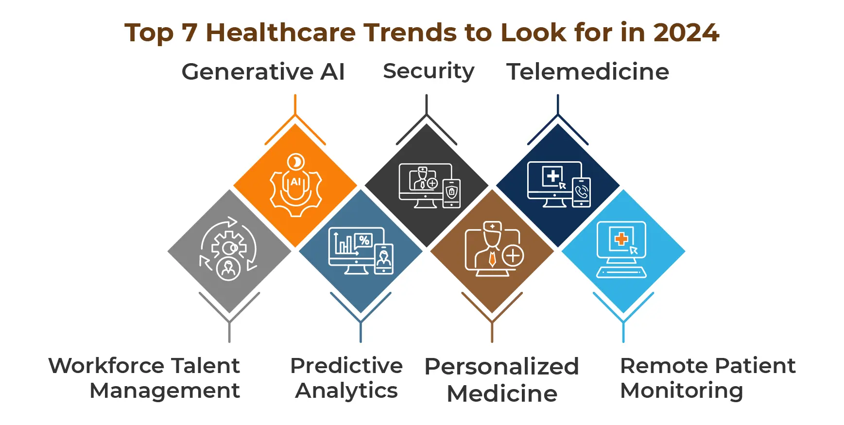 Top 7 Healthcare Trends to Look for in 2024