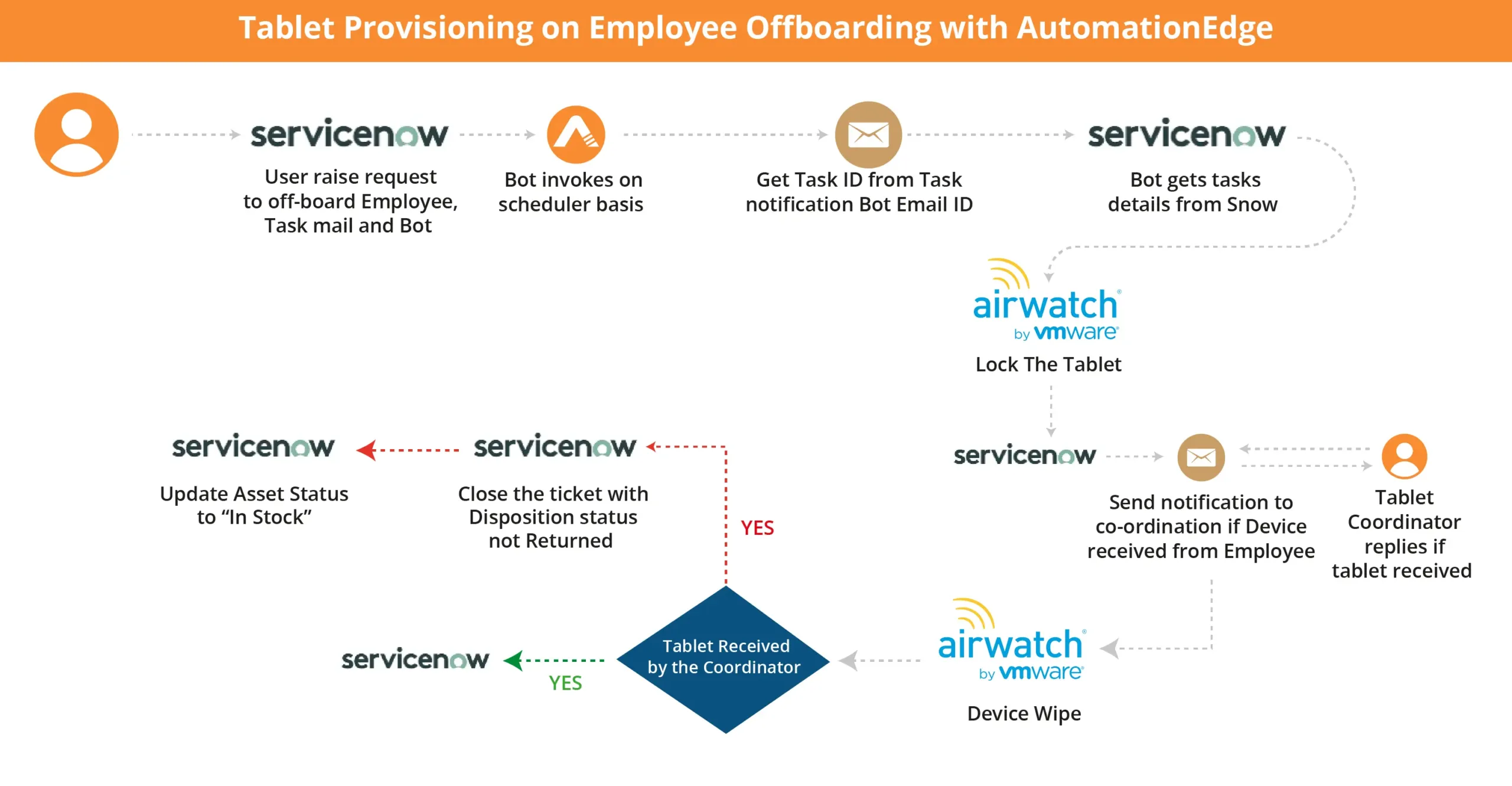 Tablet Provisioning on Employee Offboarding with AutomationEdge