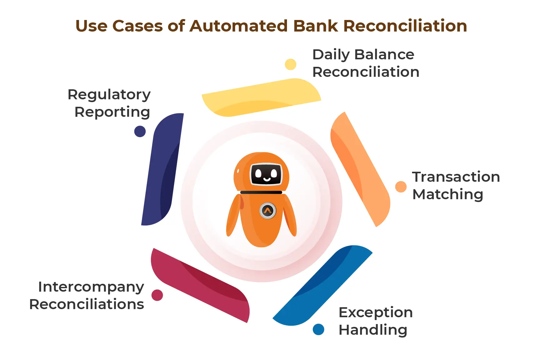 Bank Reconciliation Automation | Risk-Free Accuracy & Speed