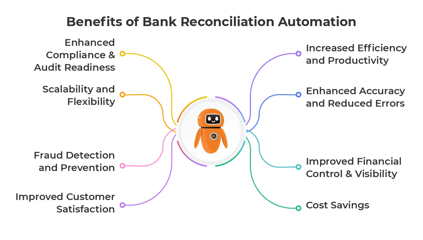 Benefits of Bank Reconciliation Automation