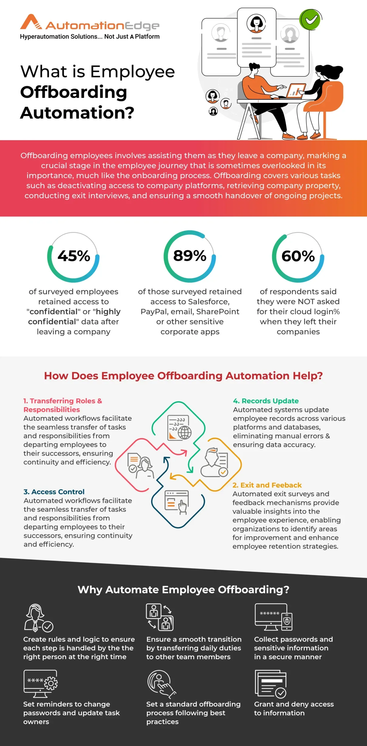 Infographic: Automating Employee Offboarding with AI