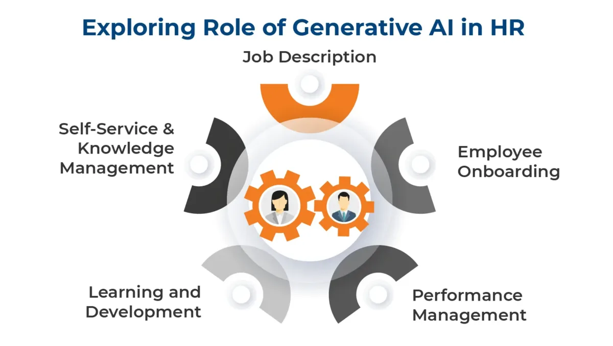 Exploring Role of Generative AI in HR