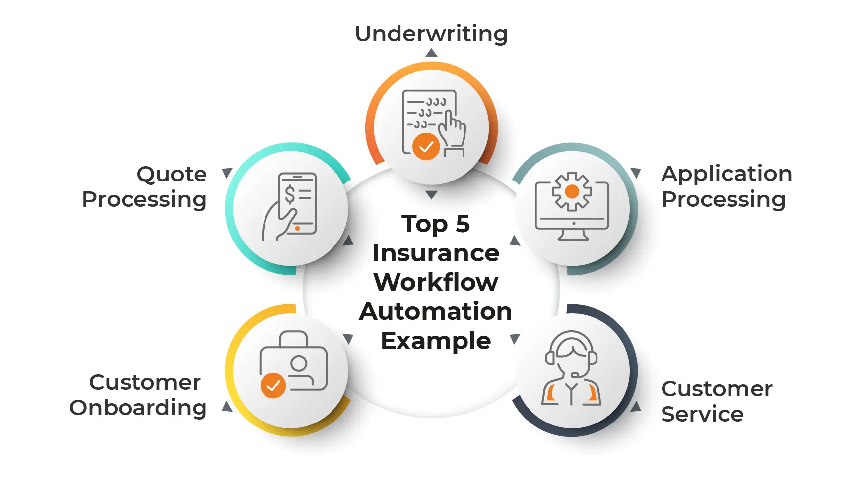 Top 5 Insurance Workflow Automation Example