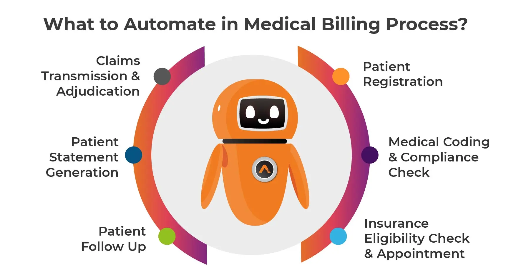 What to Automate in Medical Billing Process?