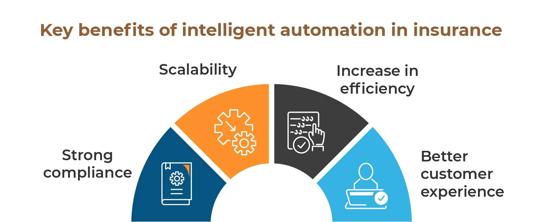 Key benefits of intelligent automation in insurance: