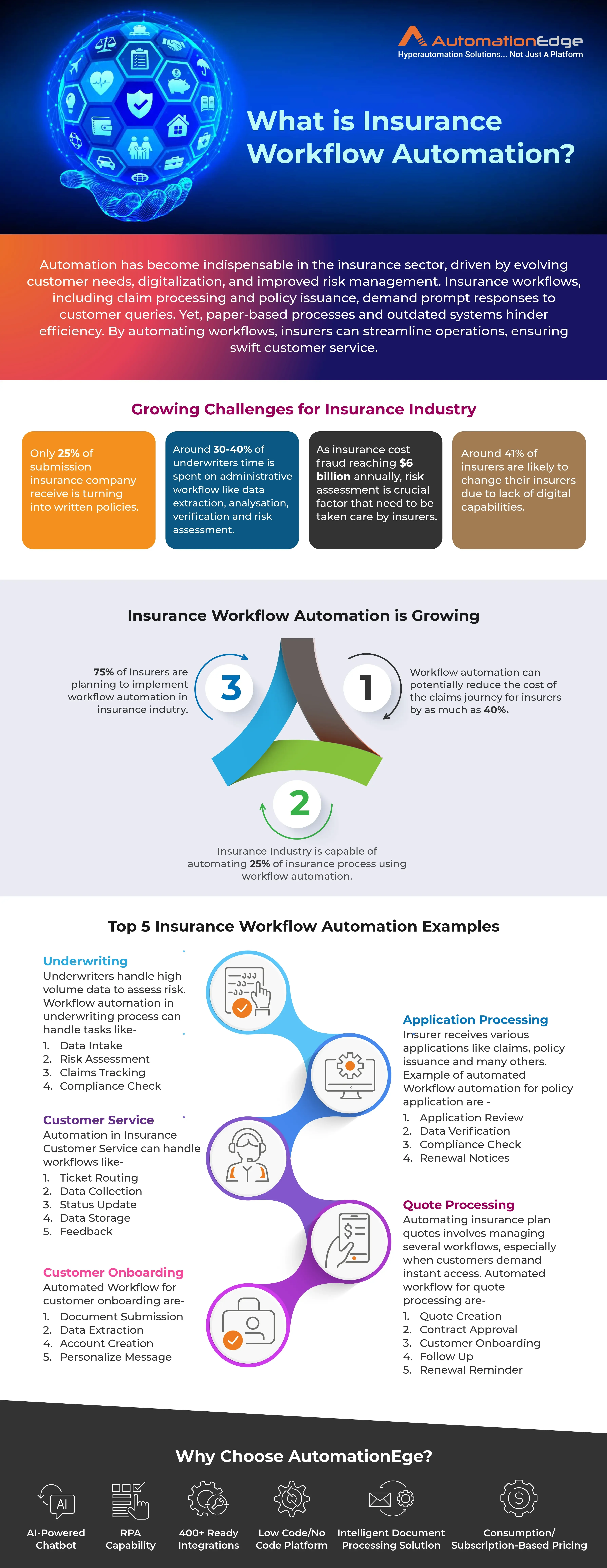 Infographic: What is Insurance Workflow Automation?