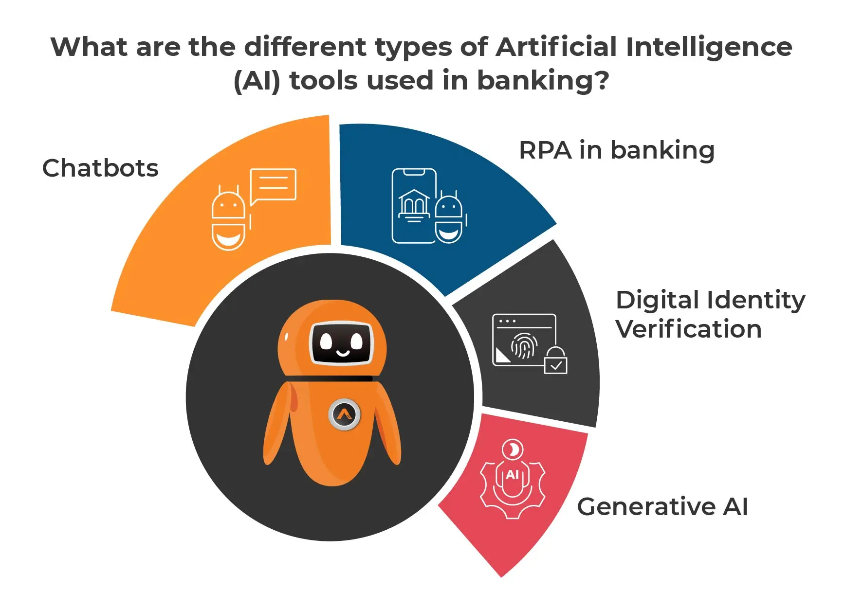 What are the different types of Artificial Intelligence (AI) tools used in banking?