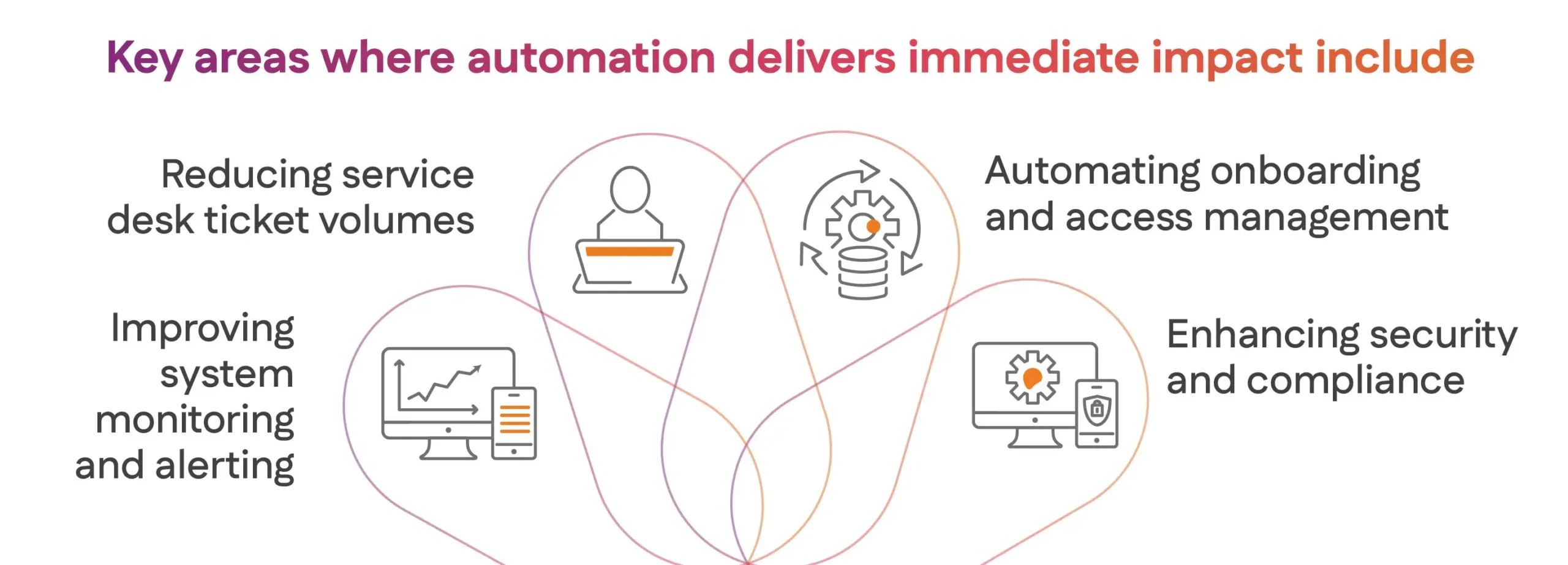 Key areas where automation delivers immediate impact include