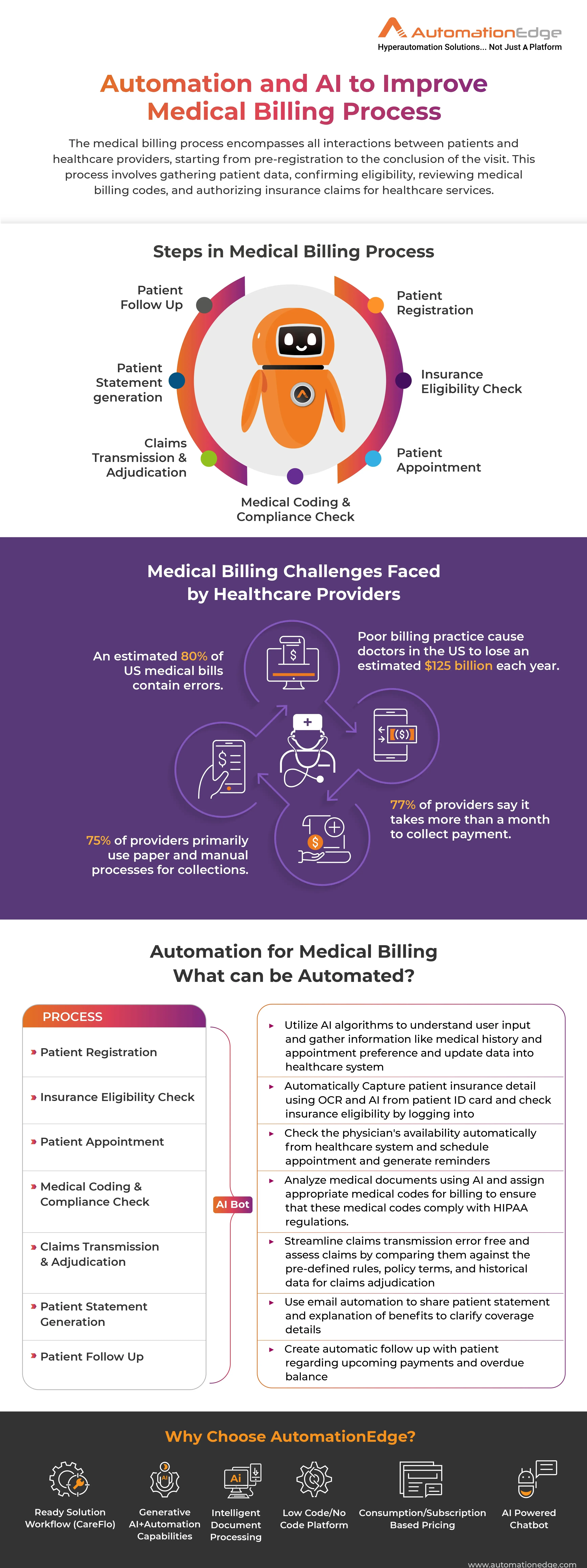 Infographic: What is Automated Medical Billing?