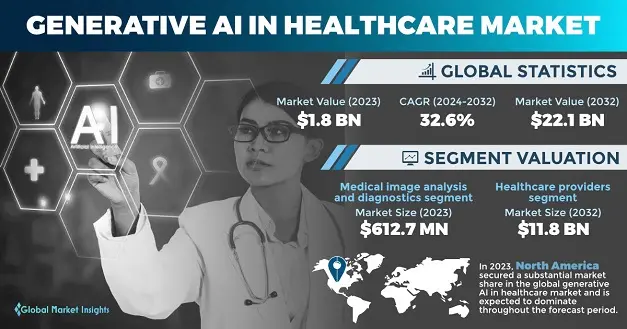 Generative AI in Healthcare Market 