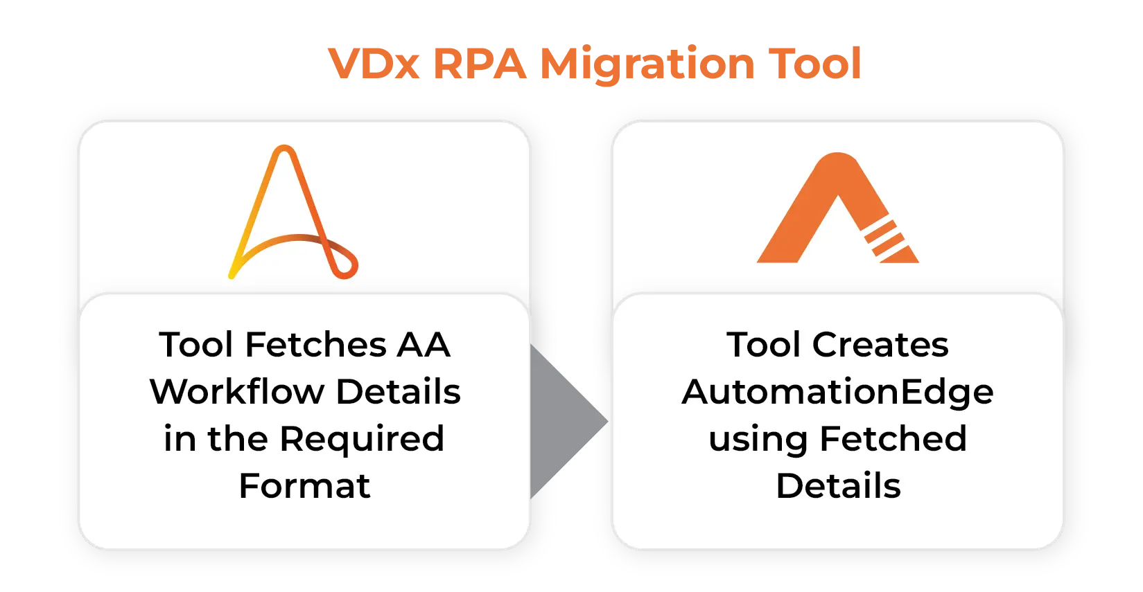 RPA Migration Automation Tools