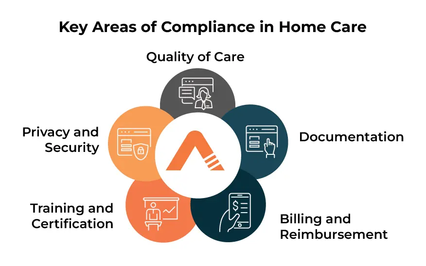 Understanding Key Areas of Compliance in Home Care