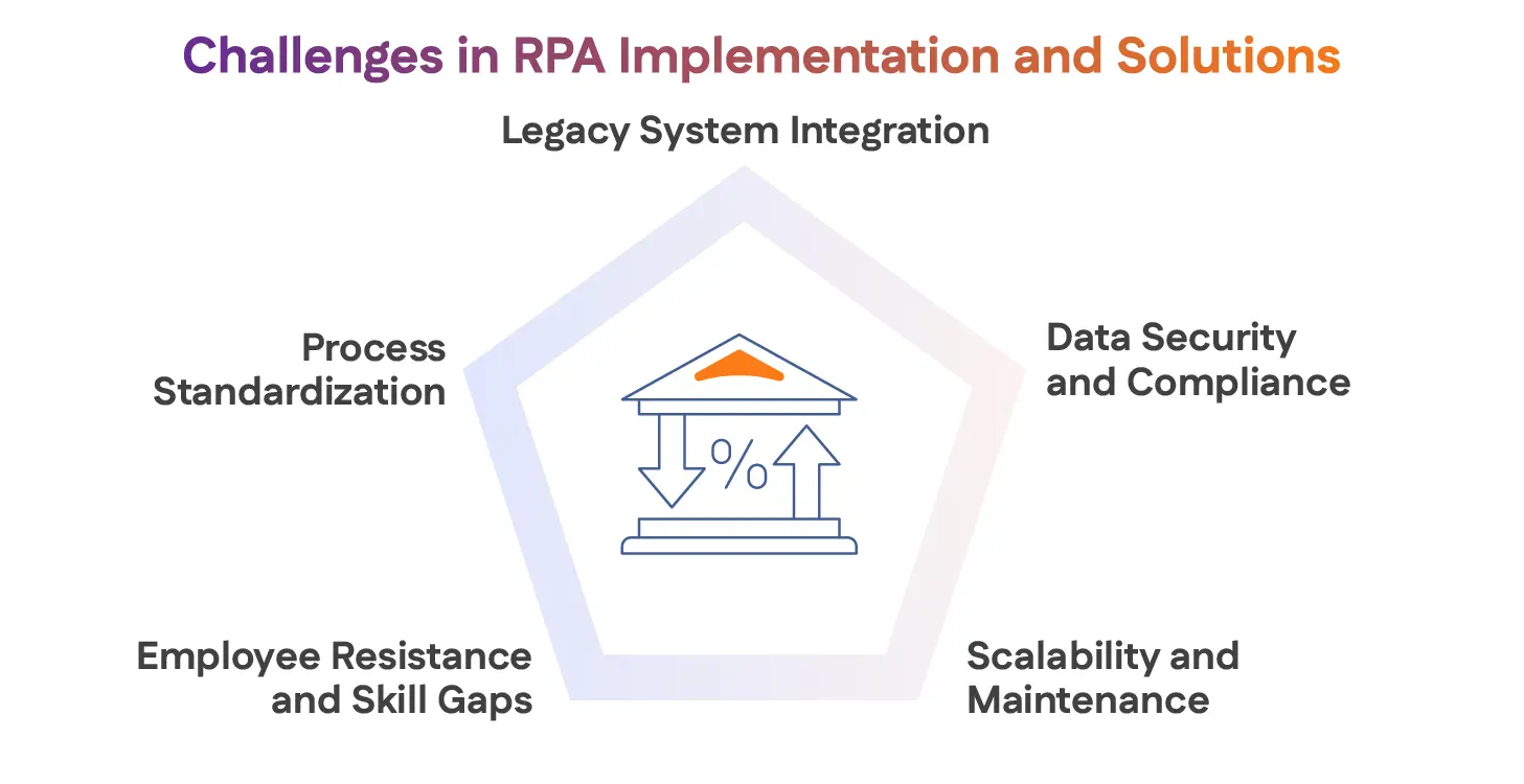 Challenges in RPA Implementation and Solutions