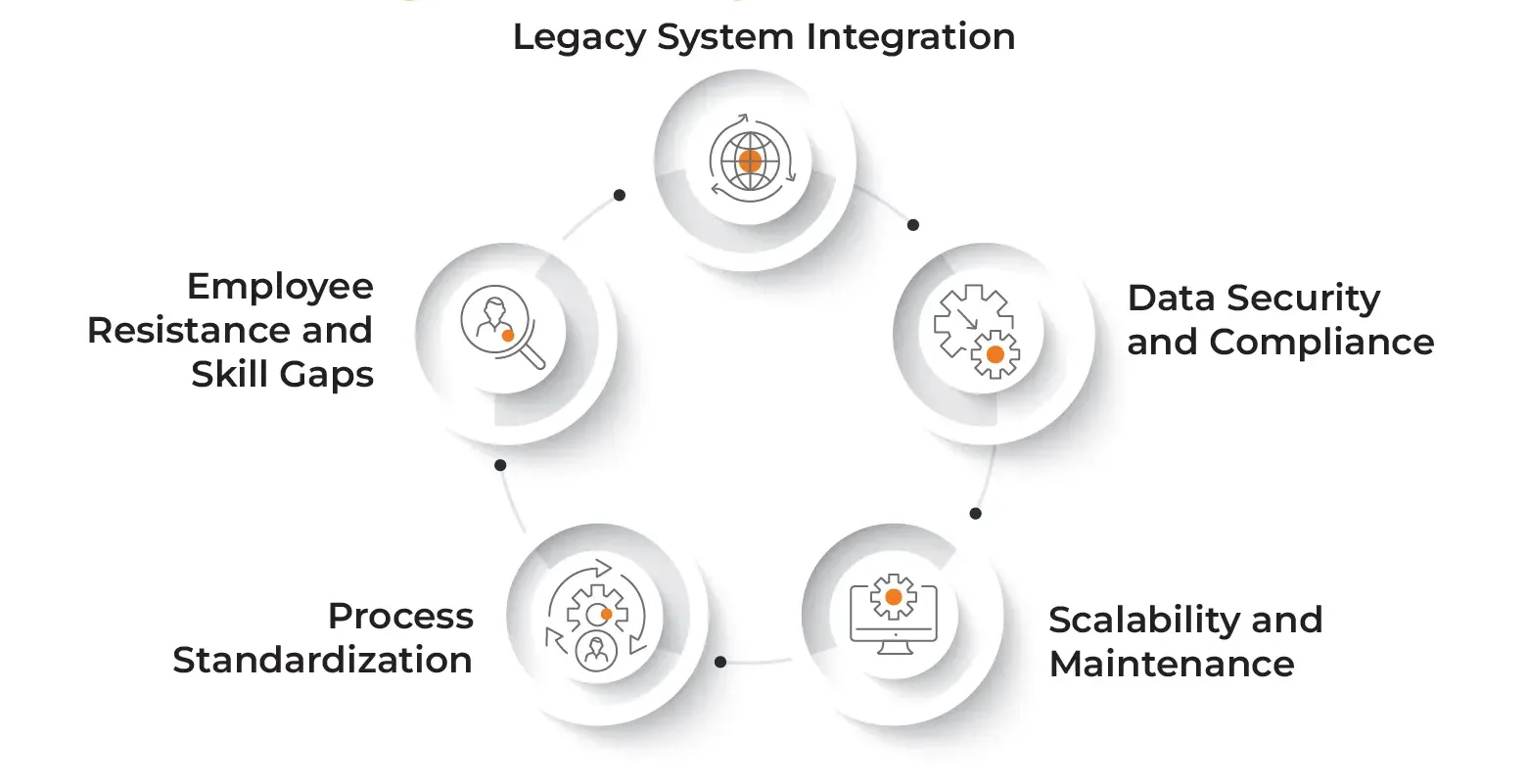 Challenges in RPA Implementation and Solutions