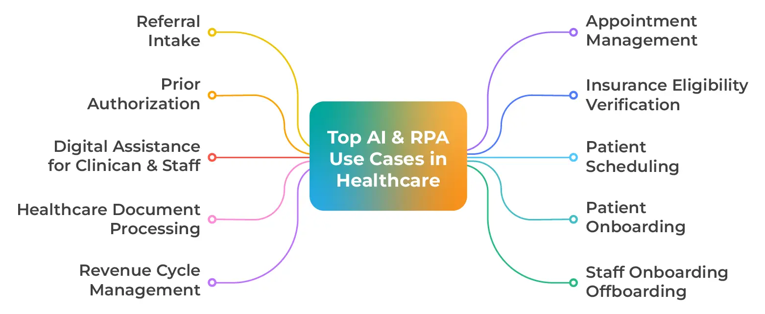 Top AI & RPA Use Cases in Healthcare