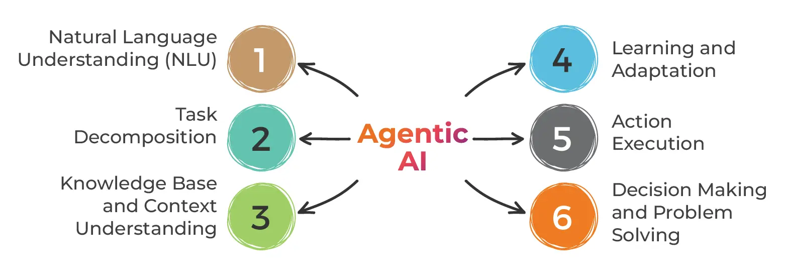 Agentic Ai The Game Changer Shaping Future Ai Agents Automation Agentic Ai The Game Changer Shaping Future Ai Agents Automation