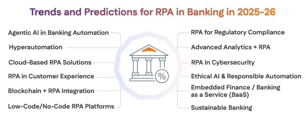 Trends and Predictions for RPA in Banking in 2025-26