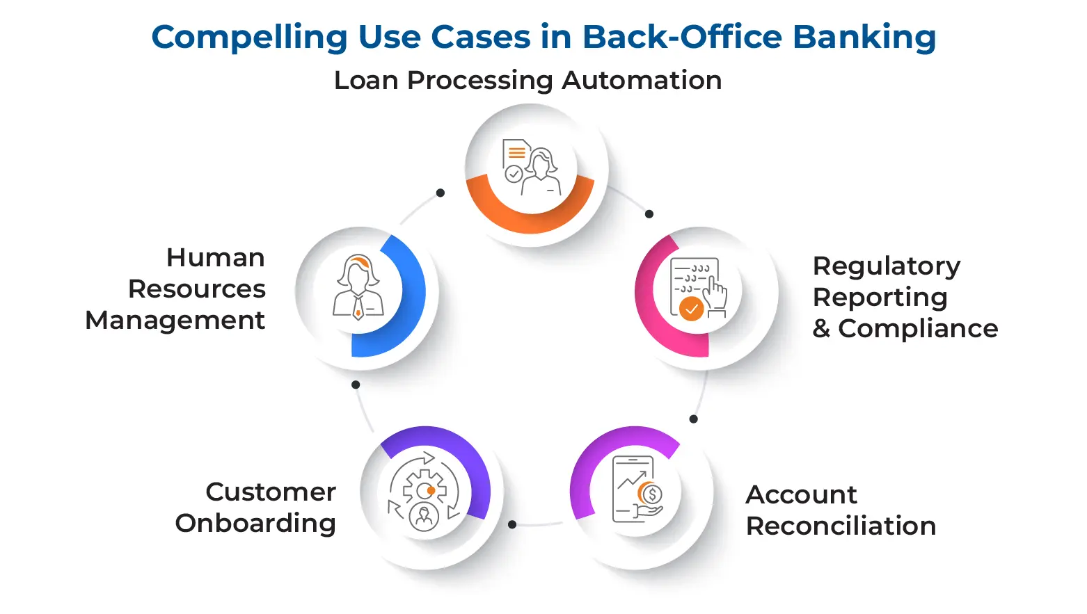 Compelling Use Cases in Back-Office Banking