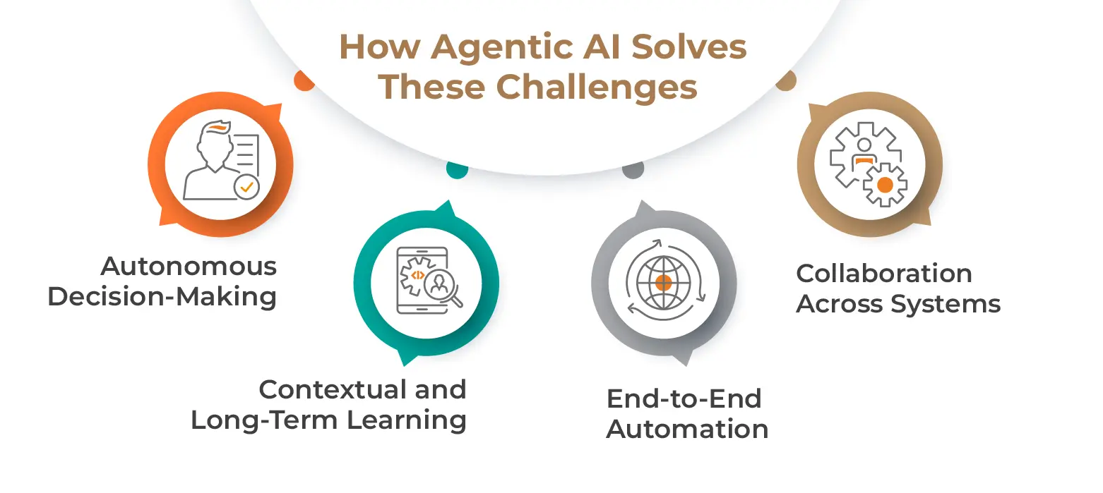 How Agentic AI Solves These Challenges