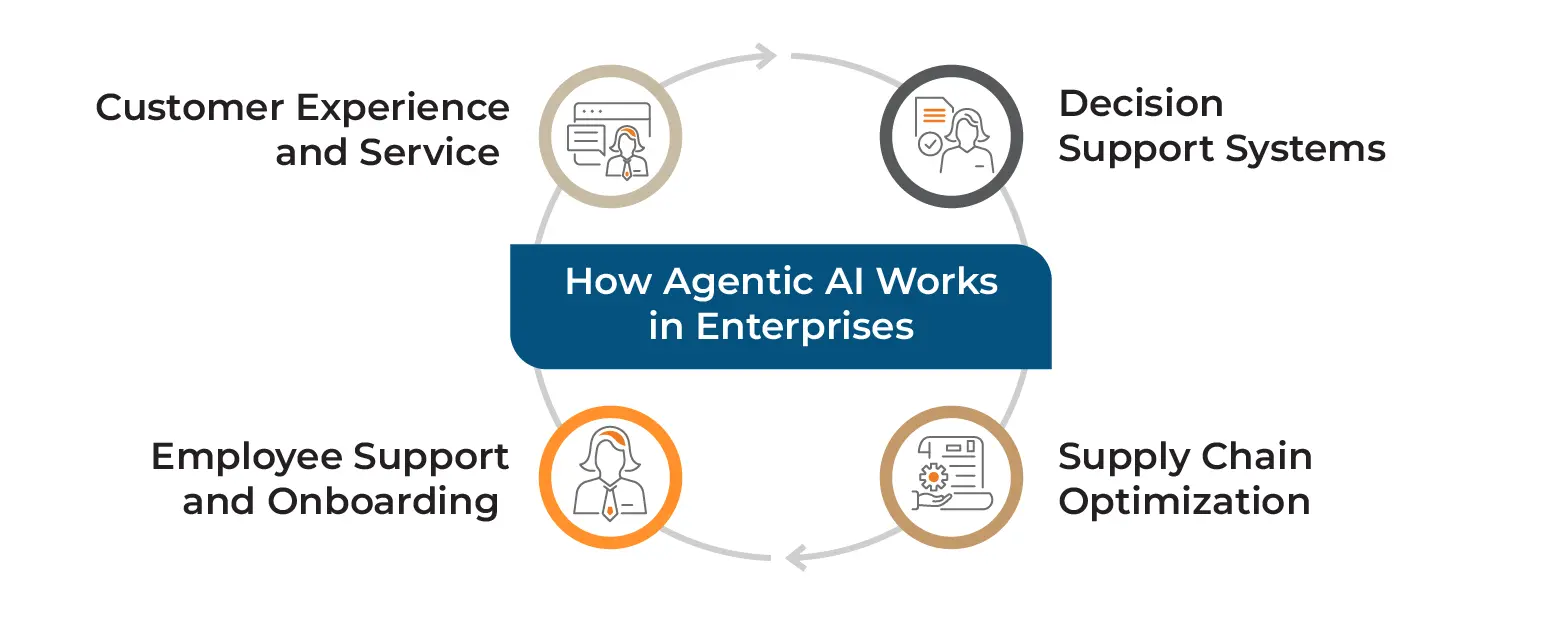 How Agentic AI Works in Enterprises 