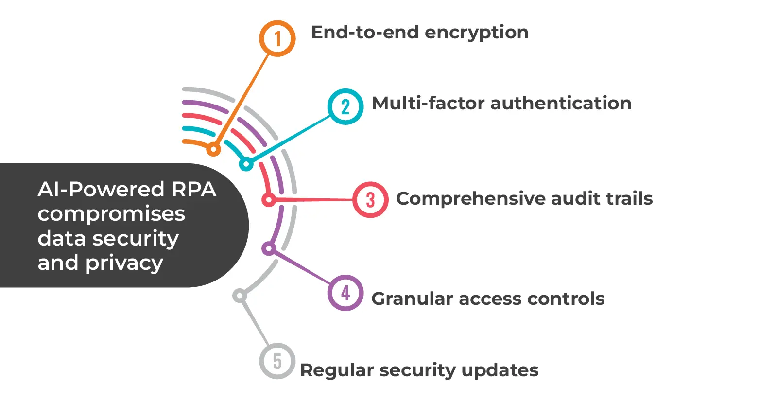 AI-Powered RPA compromises data security and privacy