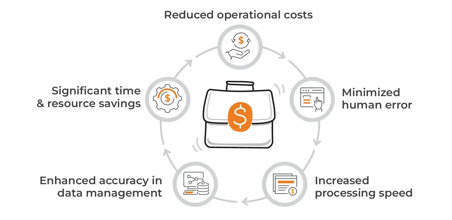 Implementing AI-Powered RPA is too expensive for most insurance companies