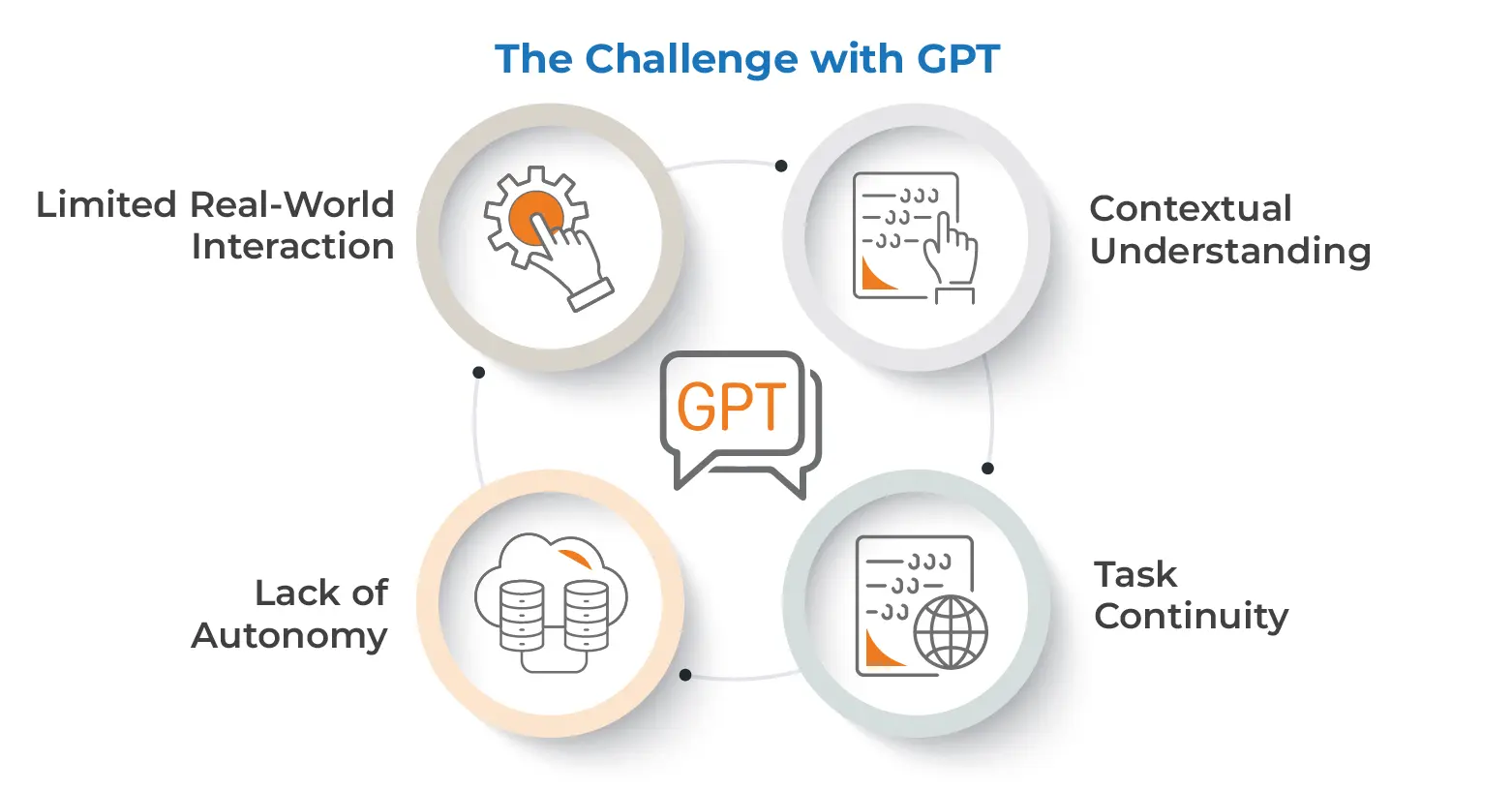 The Challenge with GPT