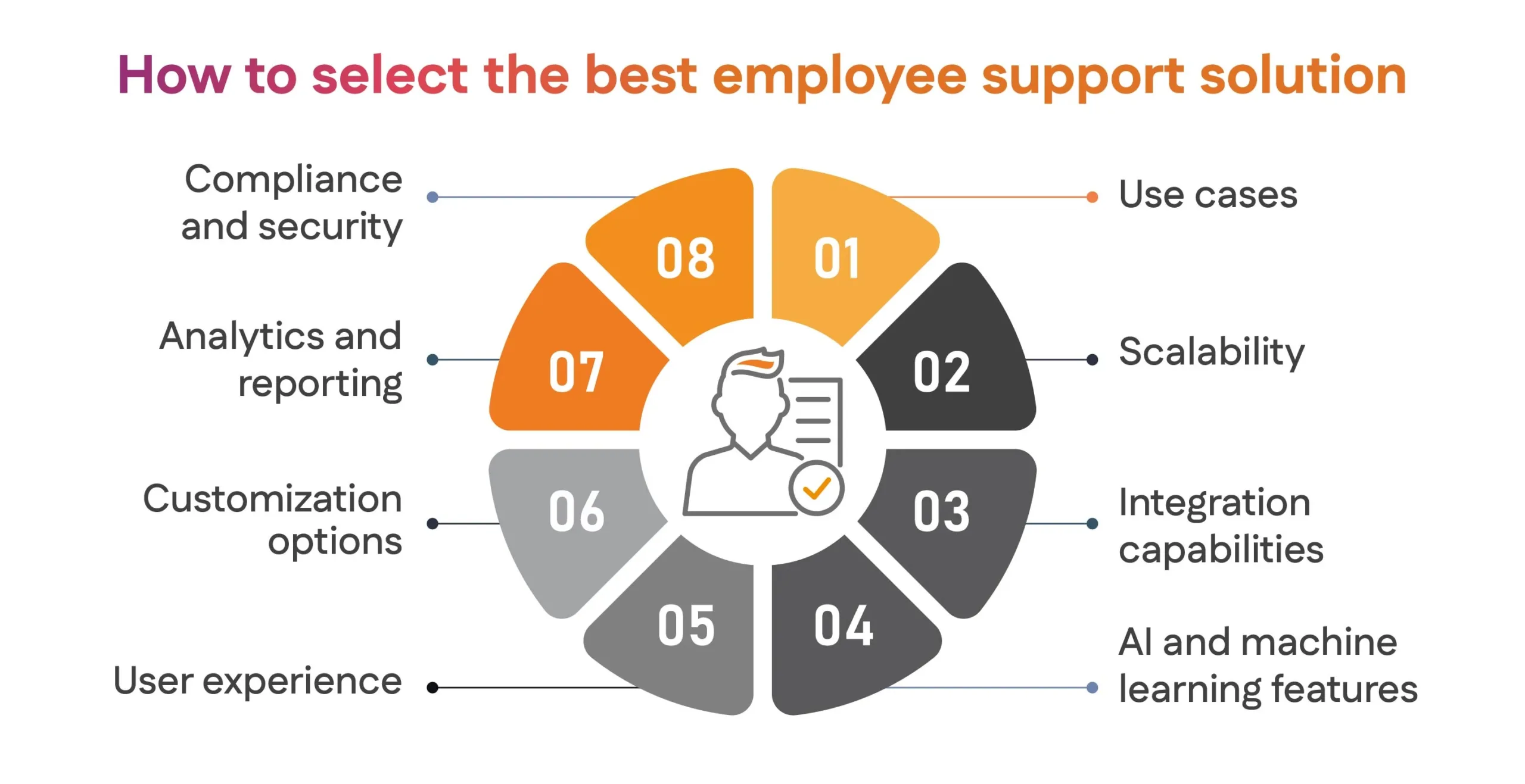 How to Select Best Employee Support Solution