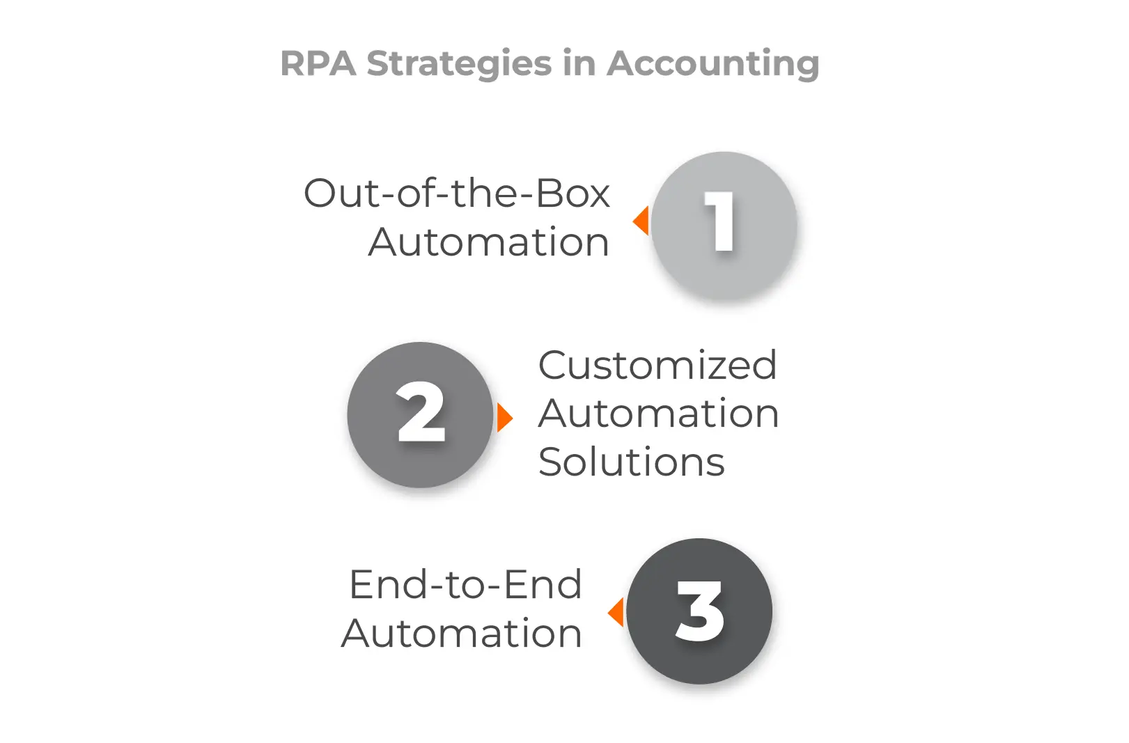 How Should Companies Perform Accounting Automation?