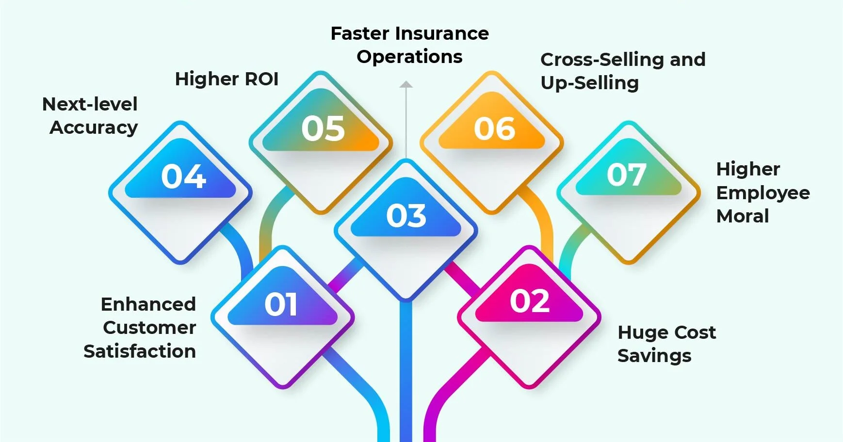 The Benefits of RPA in Insurance