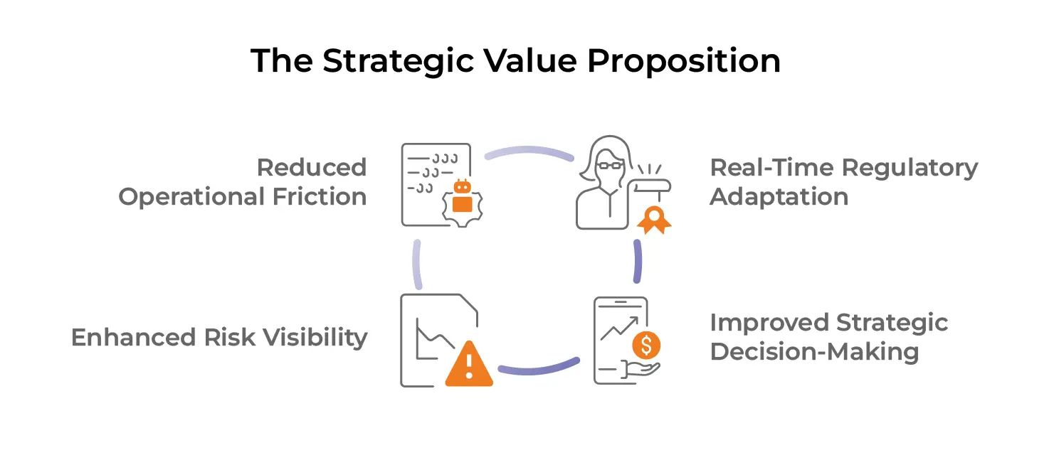 Three Strategic Dimensions of GRC Transformation