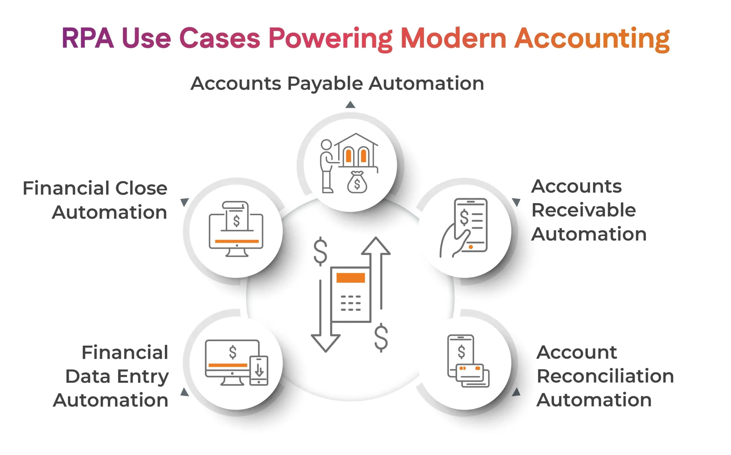 RPA Use Cases Powering Modern Accounting