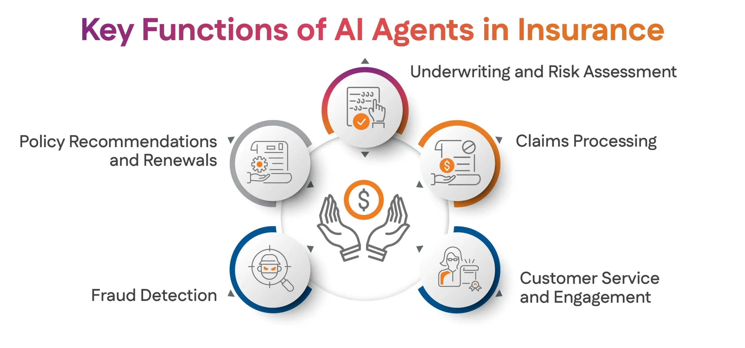 Key Functions of AI Agents in Insurance
