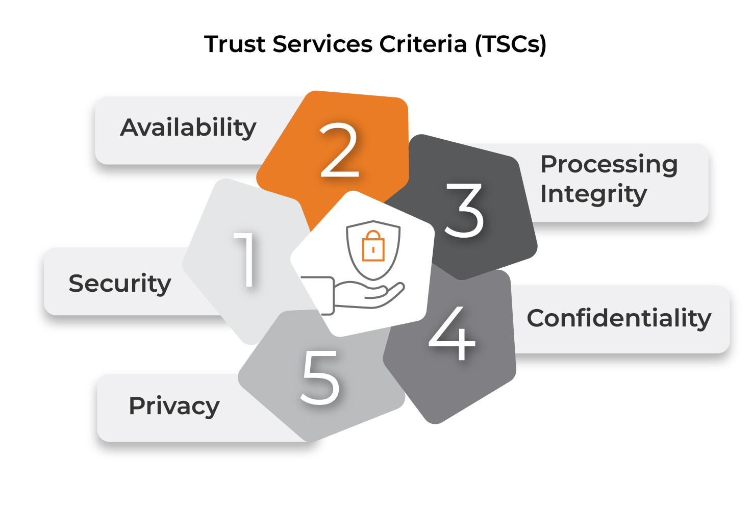 Trust Services Criteria