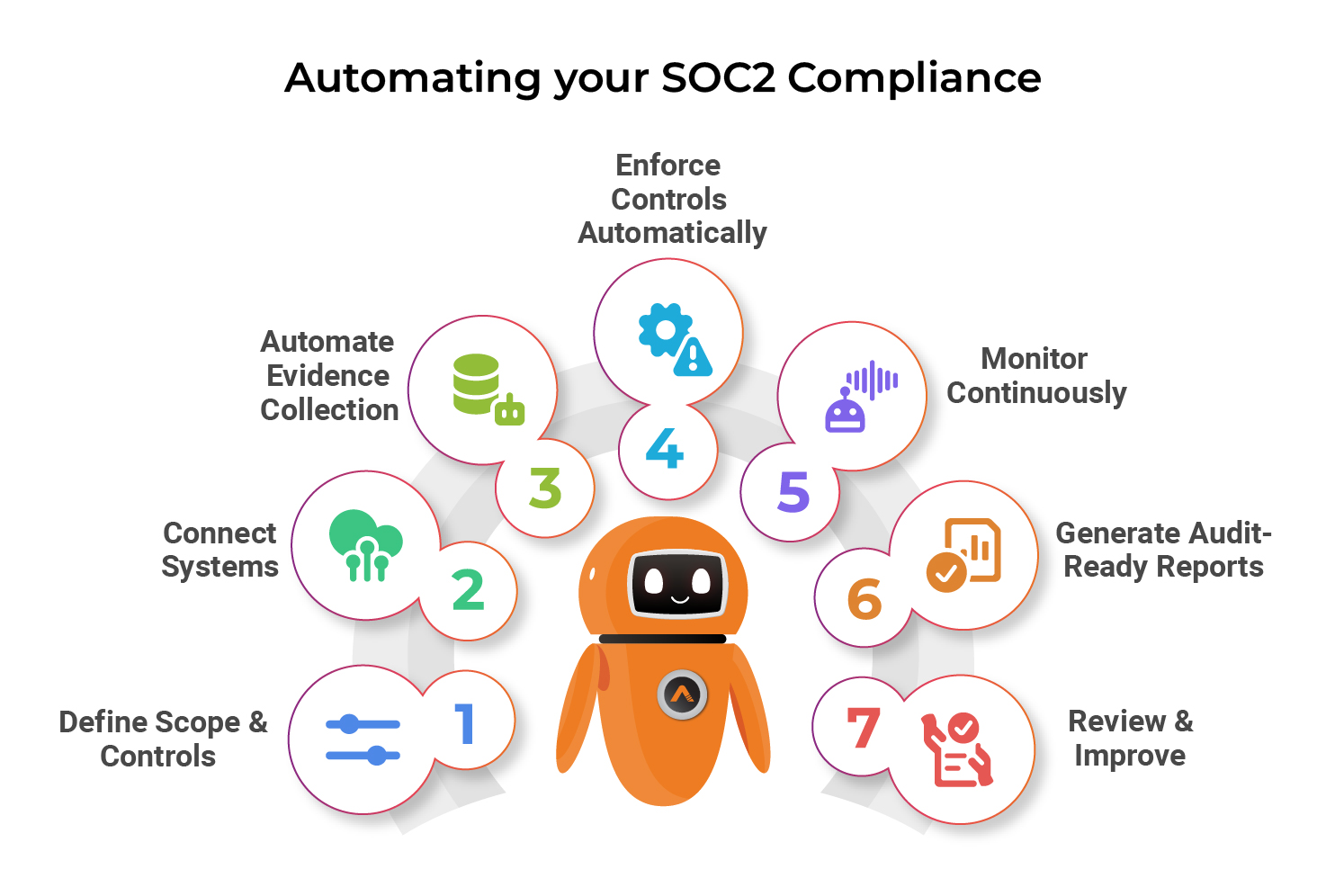How to Automate your SOC 2 Compliance
