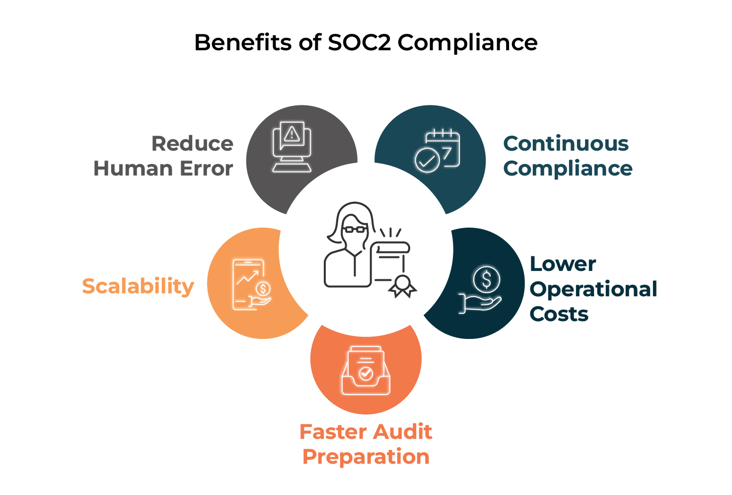 Benefits of SOC 2 Compliance Automation