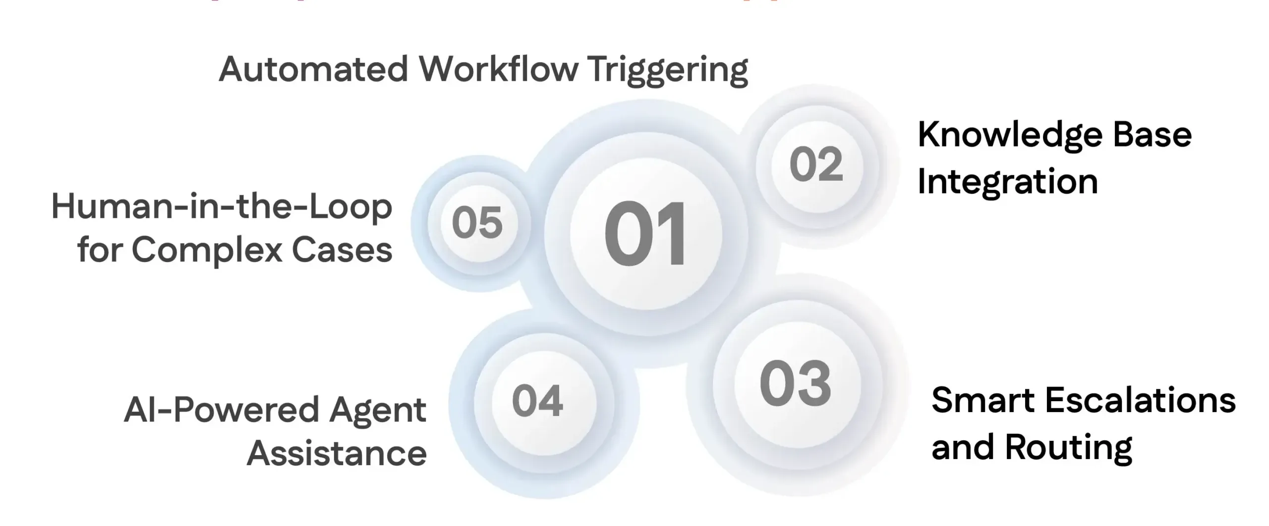 Key Capabilities for Email Support Automation