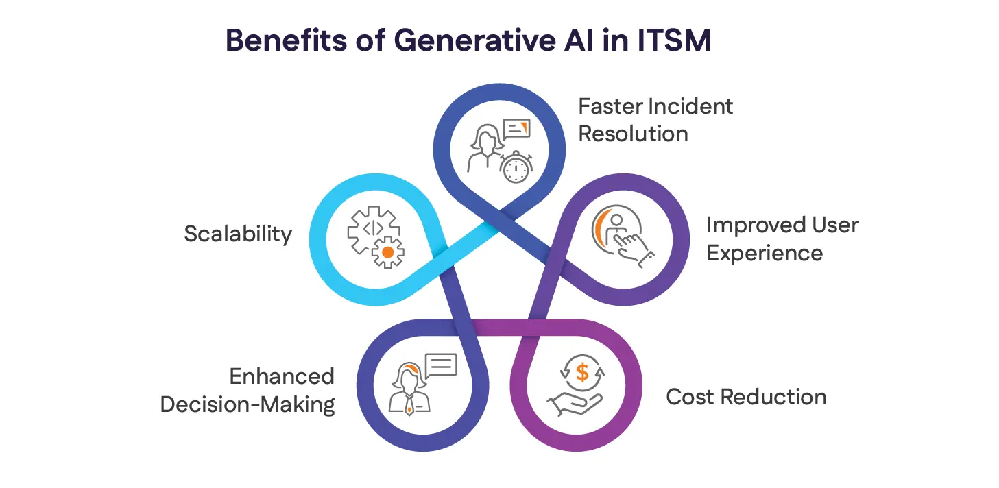 Benefits of Generative AI in ITSM