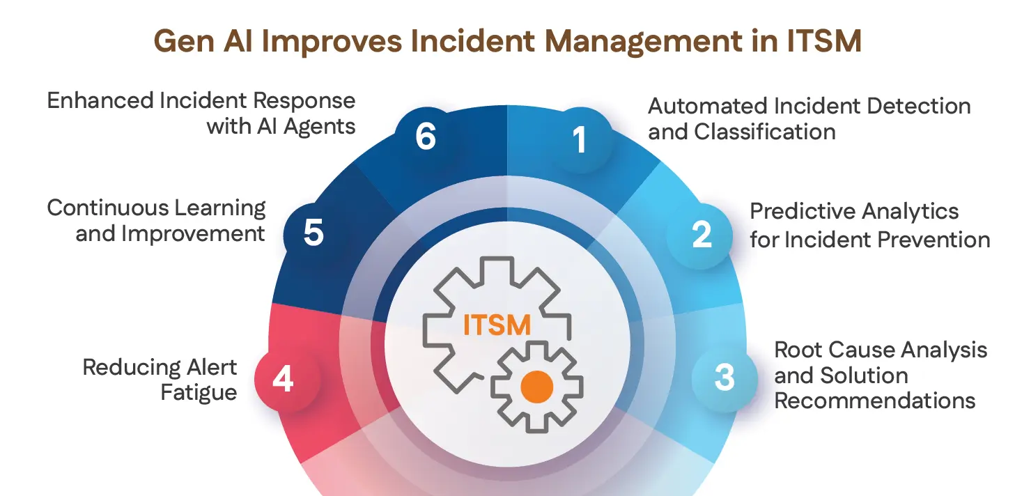 Gen AI Improves Incident Management in ITSM