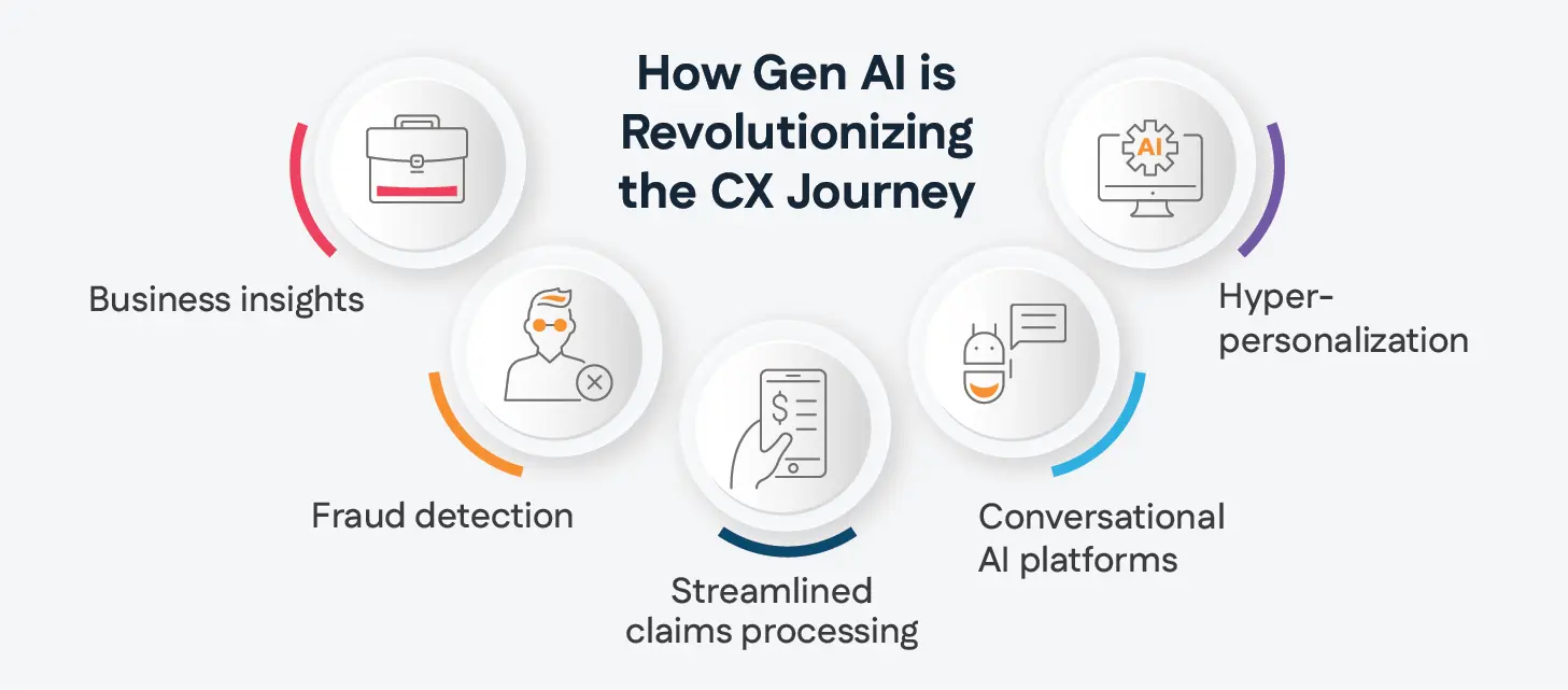 How Gen AI is Revolutionizing the CX Journey 