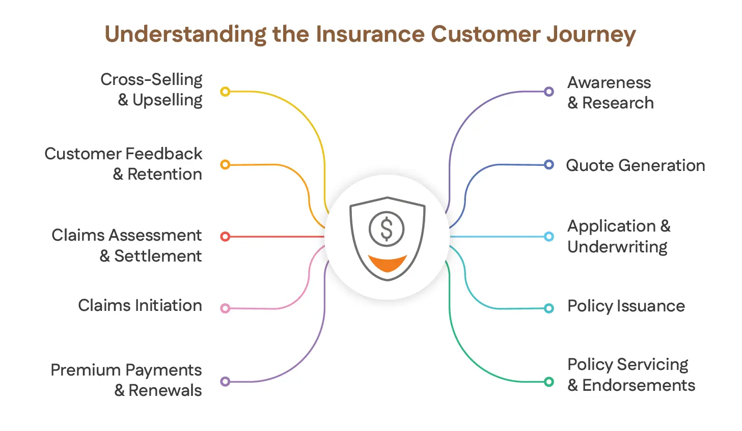 Understanding the Insurance Customer Journey 