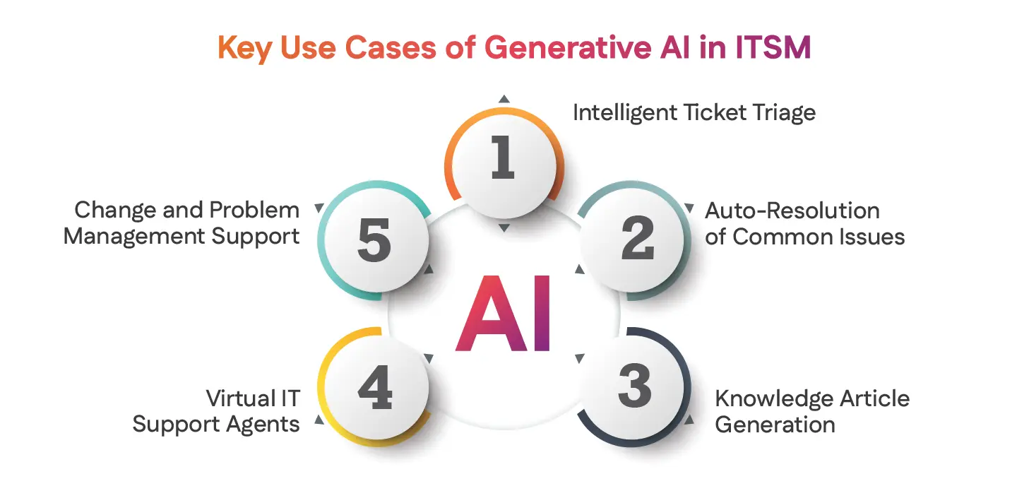 Key Use Cases of Generative AI in ITSM