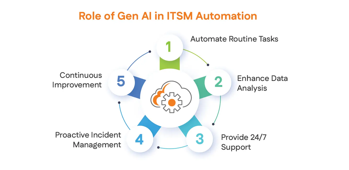 Role of Gen AI in ITSM Automation