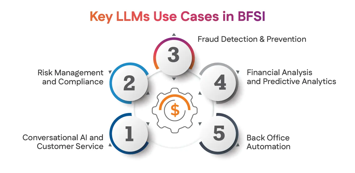Key LLMs Use Cases in BFSI