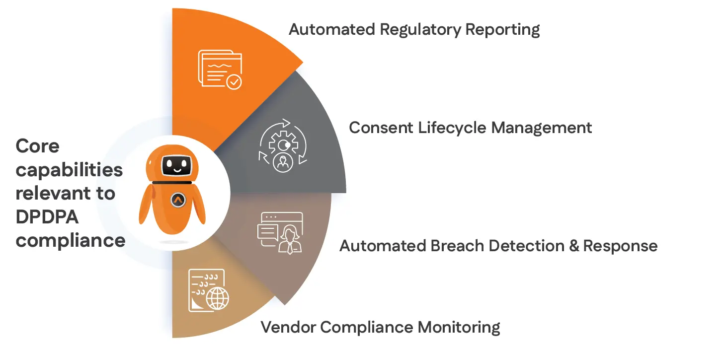 Core capabilities relevant to DPDPA compliance