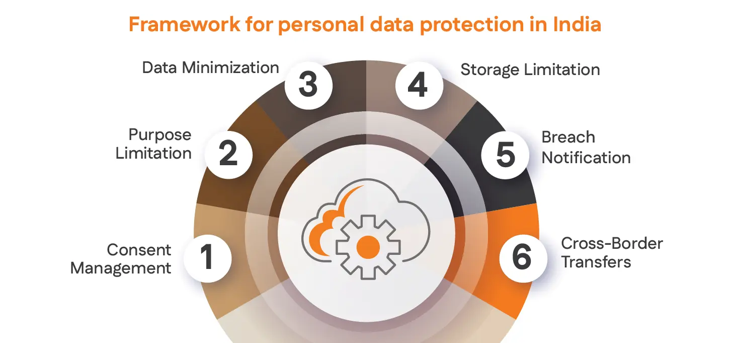 Framework for personal data protection in India
