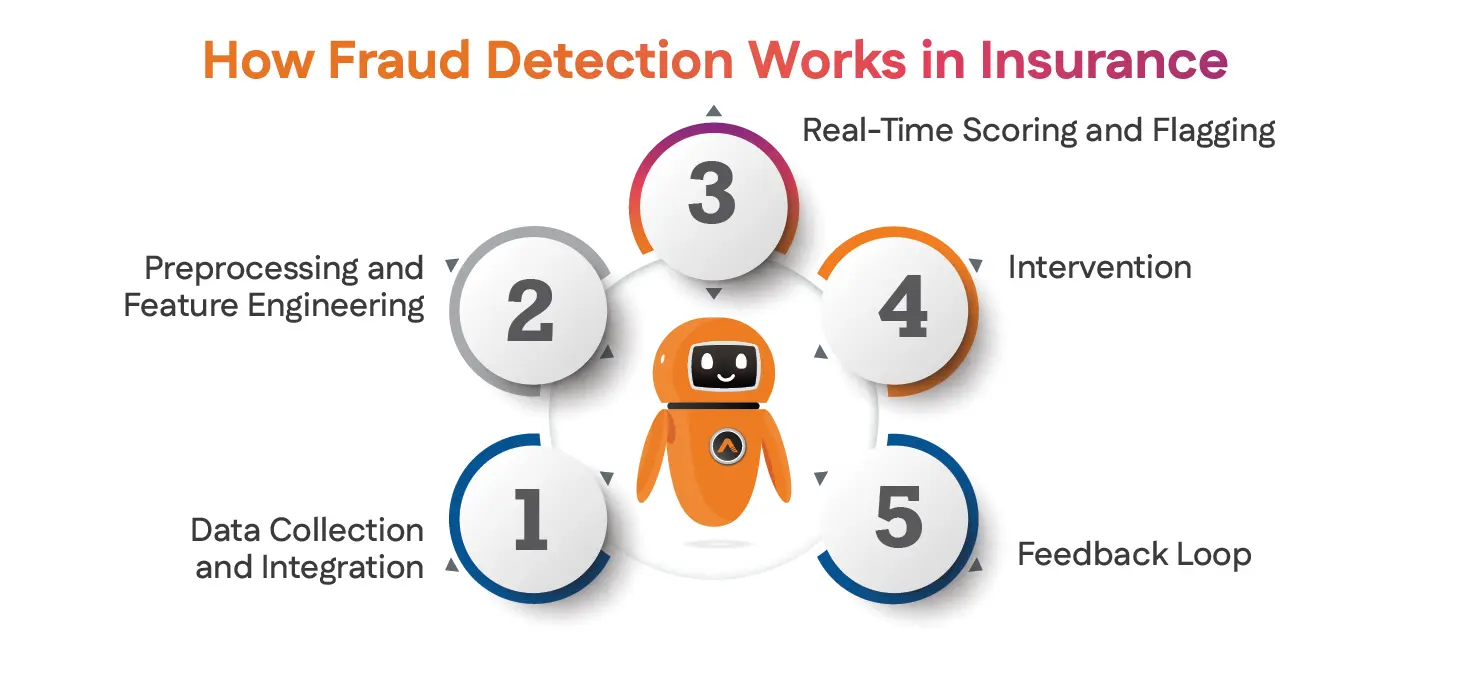 How Fraud Detection Works in Insurance 