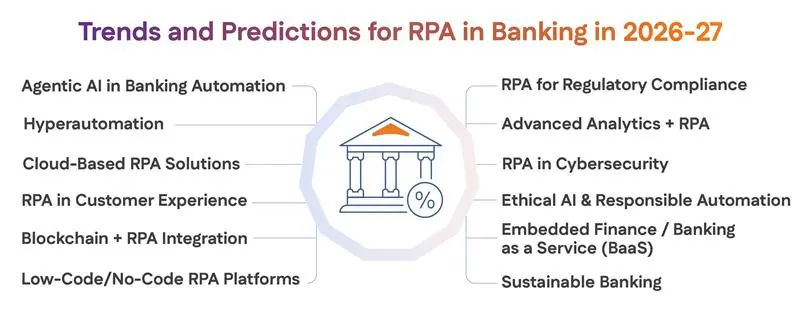 Trends and Predictions for RPA in Banking in 2026-27