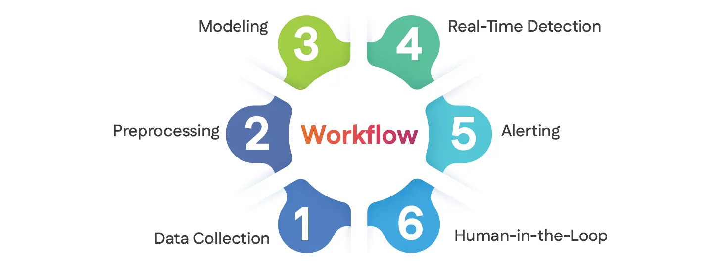 What is Anomaly Detection Workflow